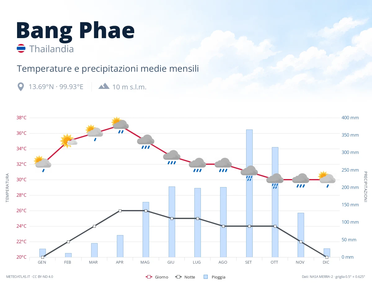 Bang Phae - temperature e precipitazioni medie mensili