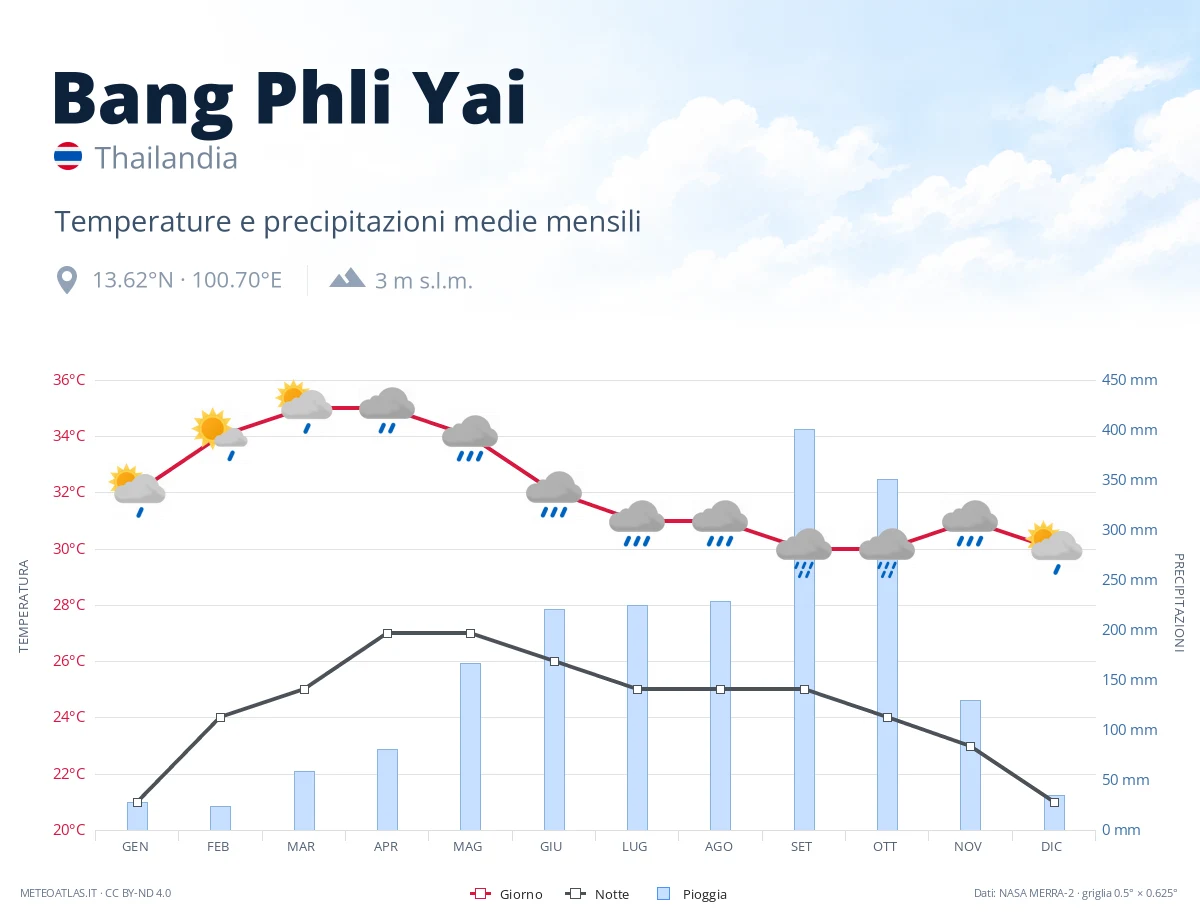 Bang Phli Yai - temperature e precipitazioni medie mensili