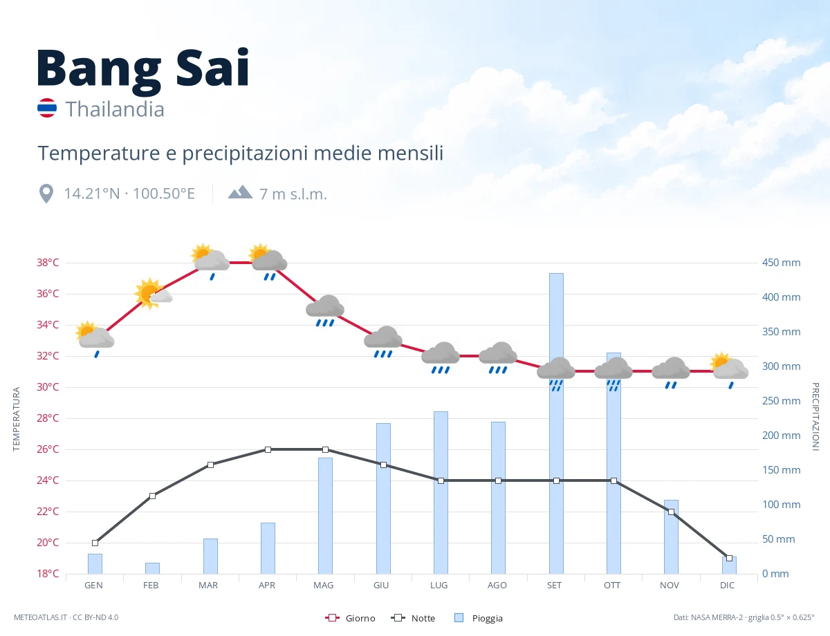 Bang Sai - temperature e precipitazioni medie mensili