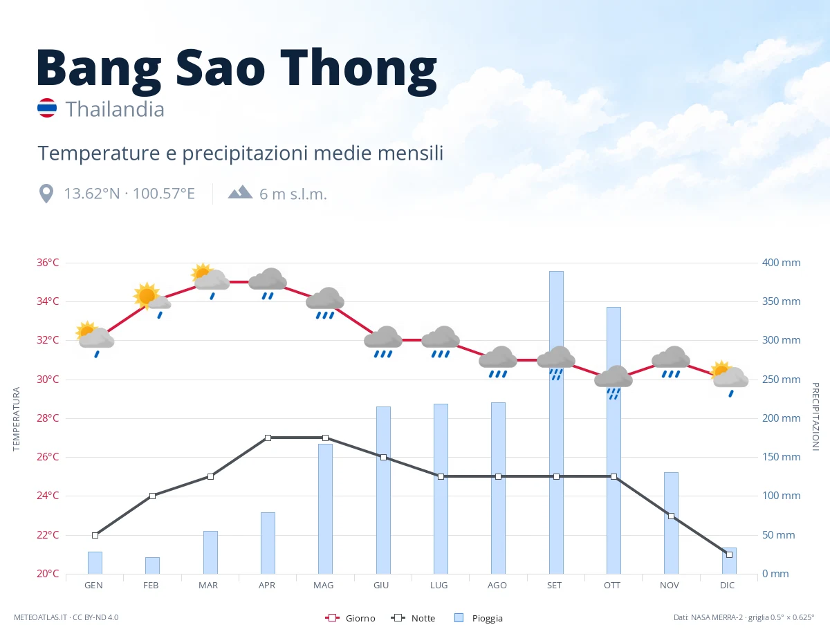Bang Sao Thong - temperature e precipitazioni medie mensili