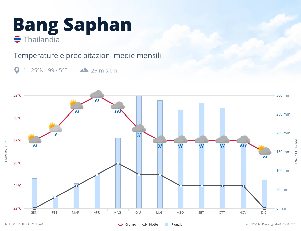 Bang Saphan - temperature e precipitazioni medie mensili