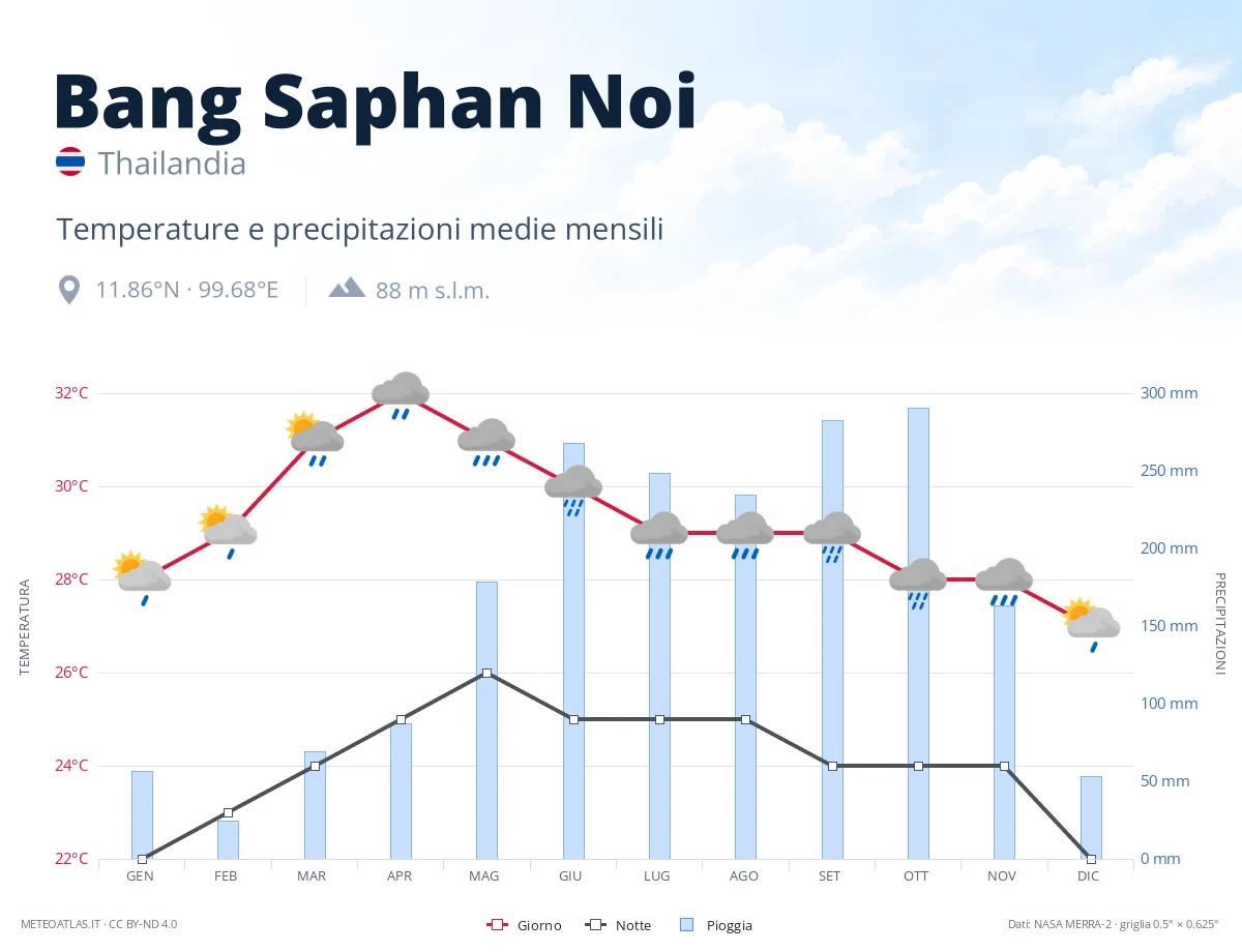 Bang Saphan Noi - temperature e precipitazioni medie mensili