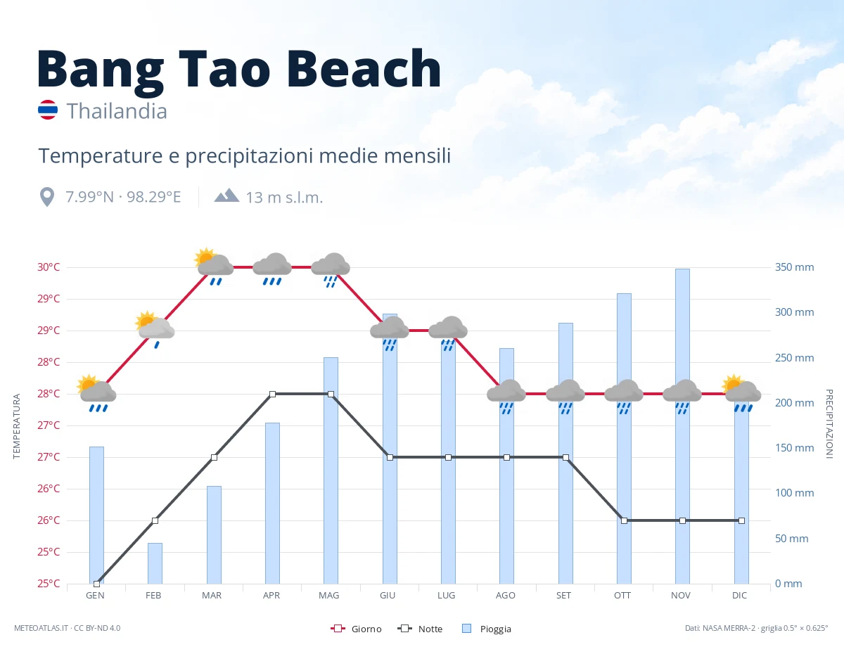 Bang Tao Beach - temperature e precipitazioni medie mensili