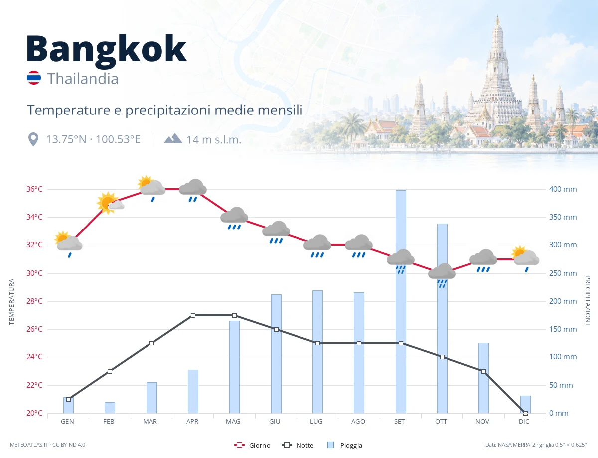 Bangkok - temperature e precipitazioni medie mensili