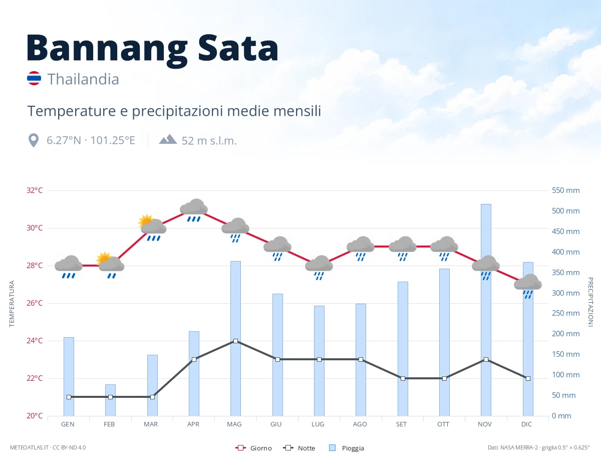 Bannang Sata - temperature e precipitazioni medie mensili
