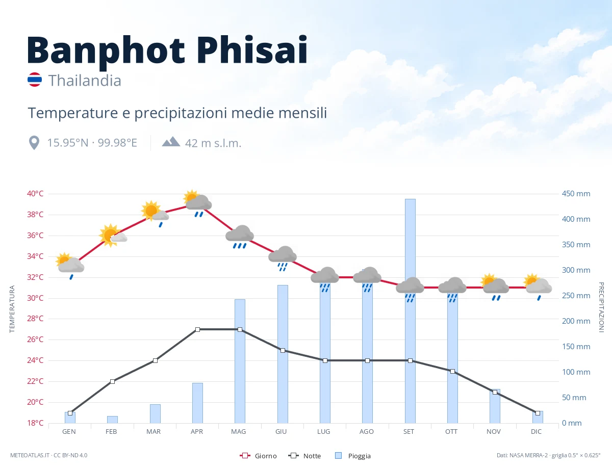 Banphot Phisai - temperature e precipitazioni medie mensili