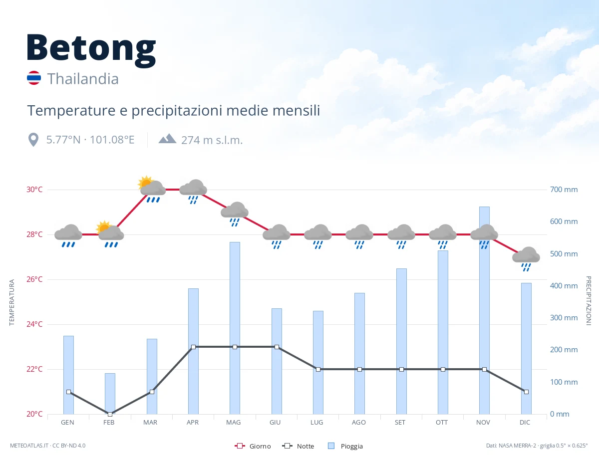 Betong - temperature e precipitazioni medie mensili