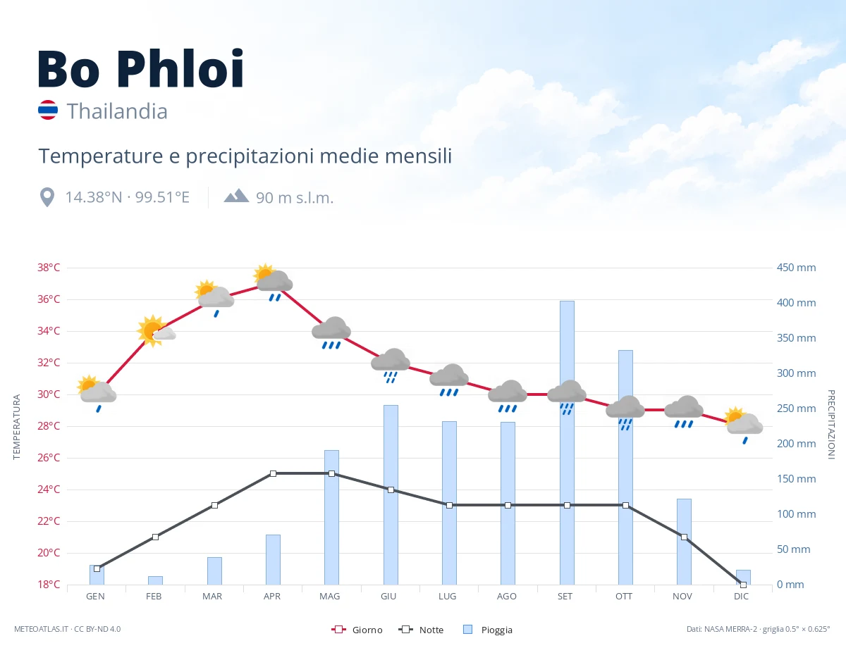 Bo Phloi - temperature e precipitazioni medie mensili