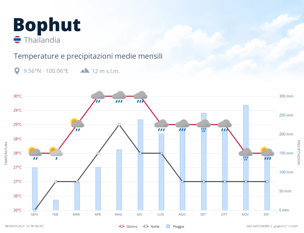 Bophut - temperature e precipitazioni medie mensili