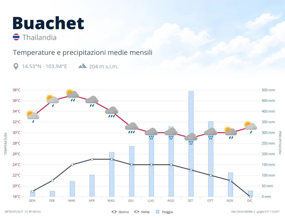 Buachet - temperature e precipitazioni medie mensili