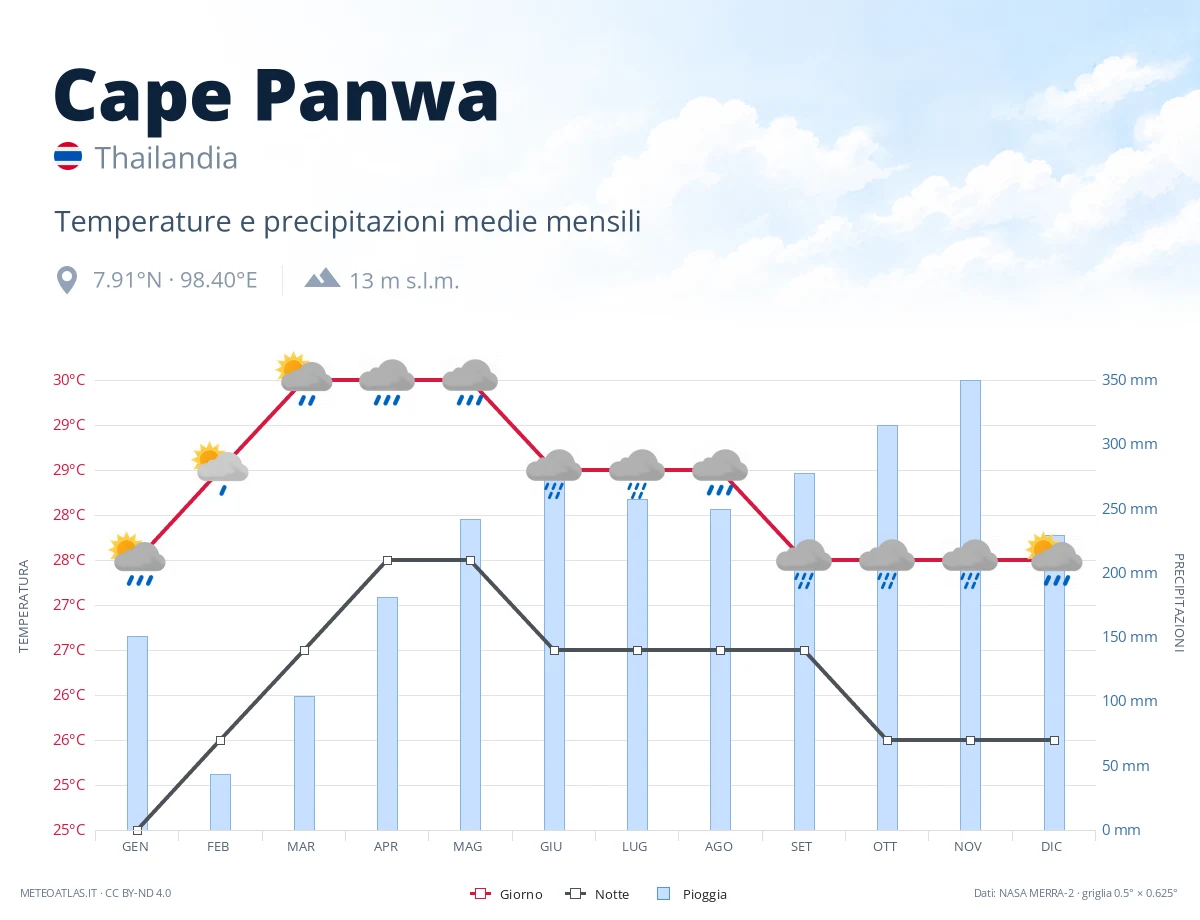 Cape Panwa - temperature e precipitazioni medie mensili