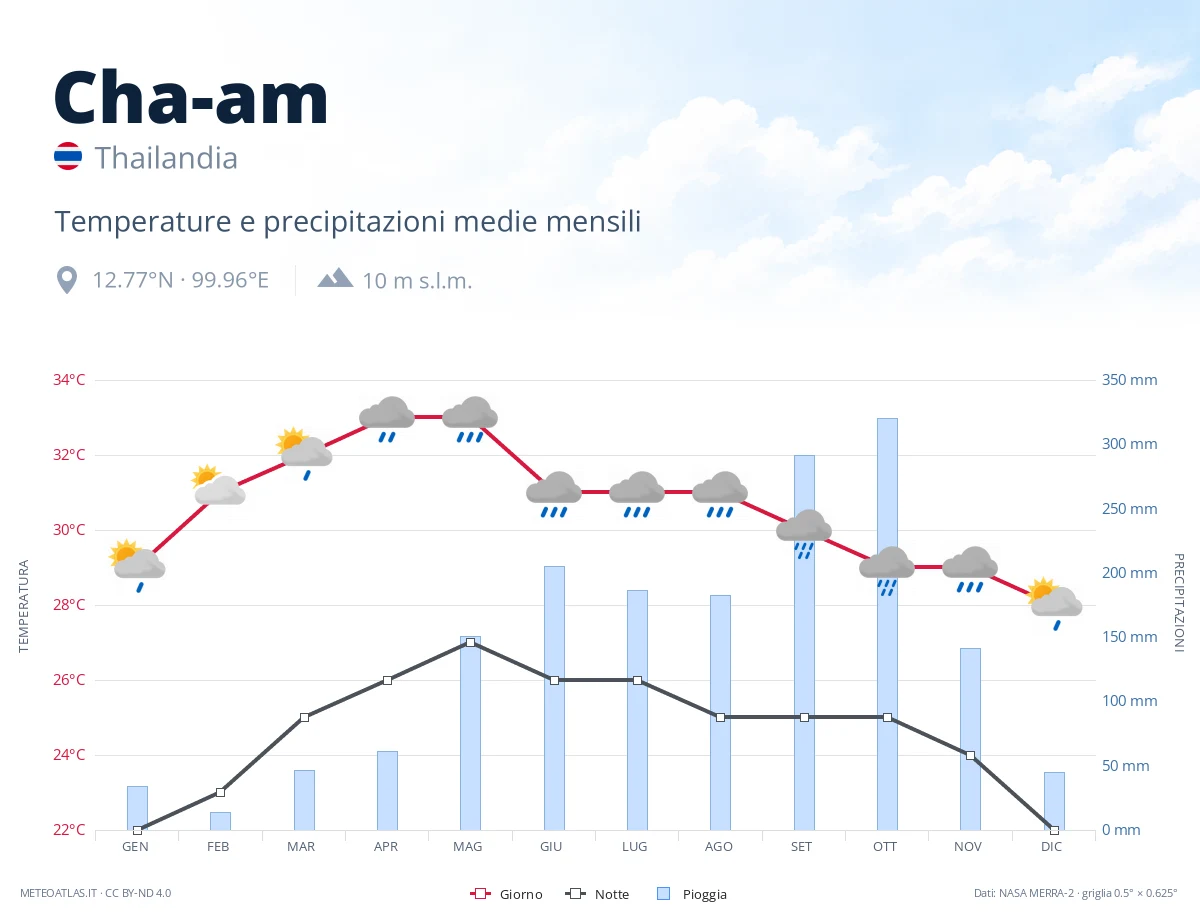 Cha-am - temperature e precipitazioni medie mensili