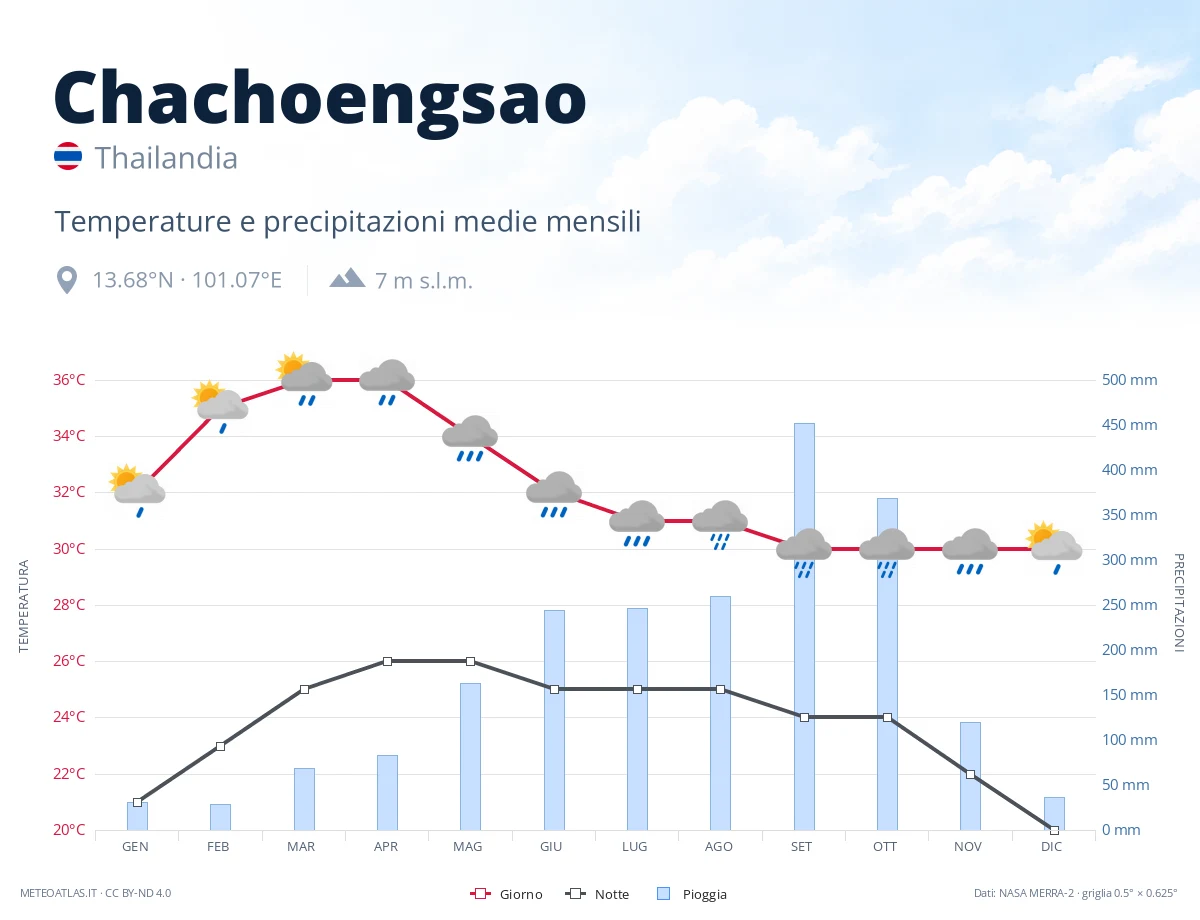 Chachoengsao - temperature e precipitazioni medie mensili