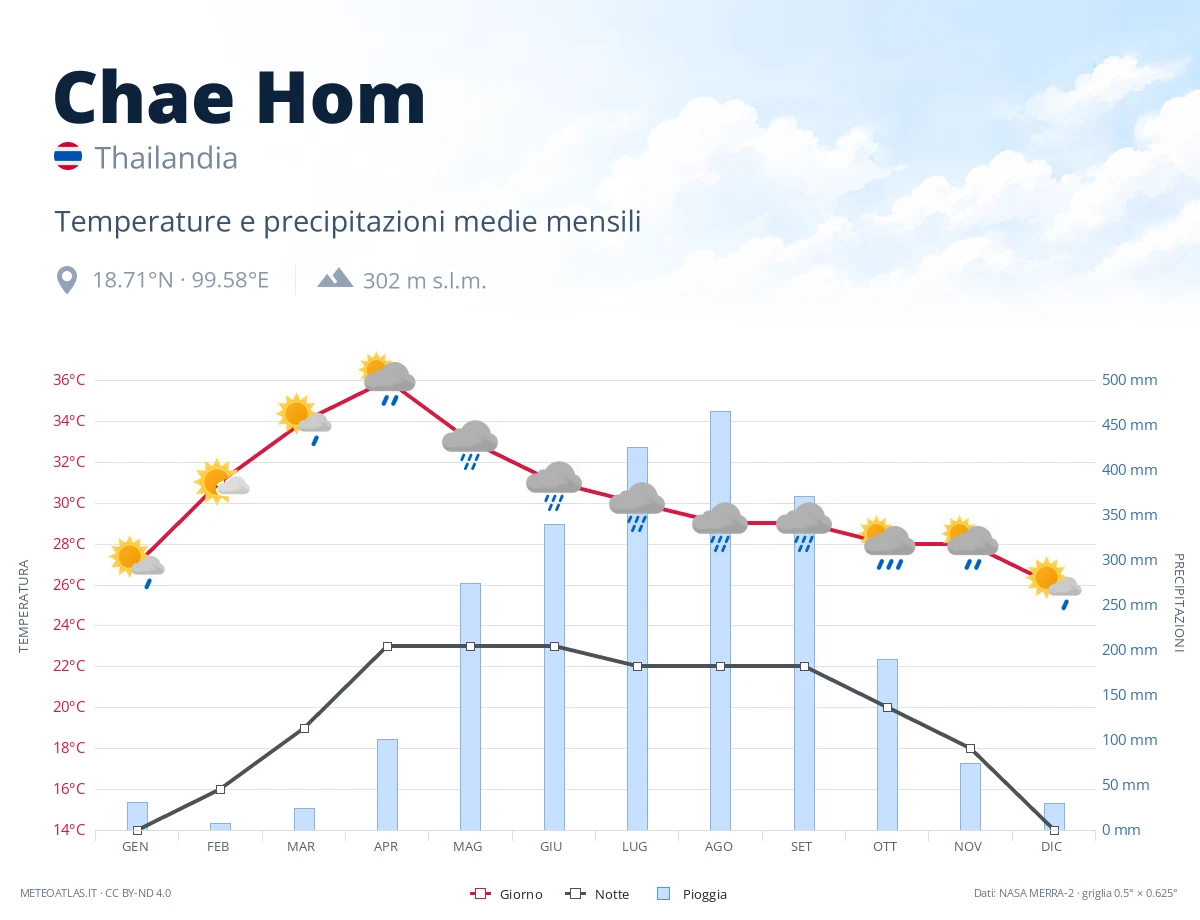Chae Hom - temperature e precipitazioni medie mensili