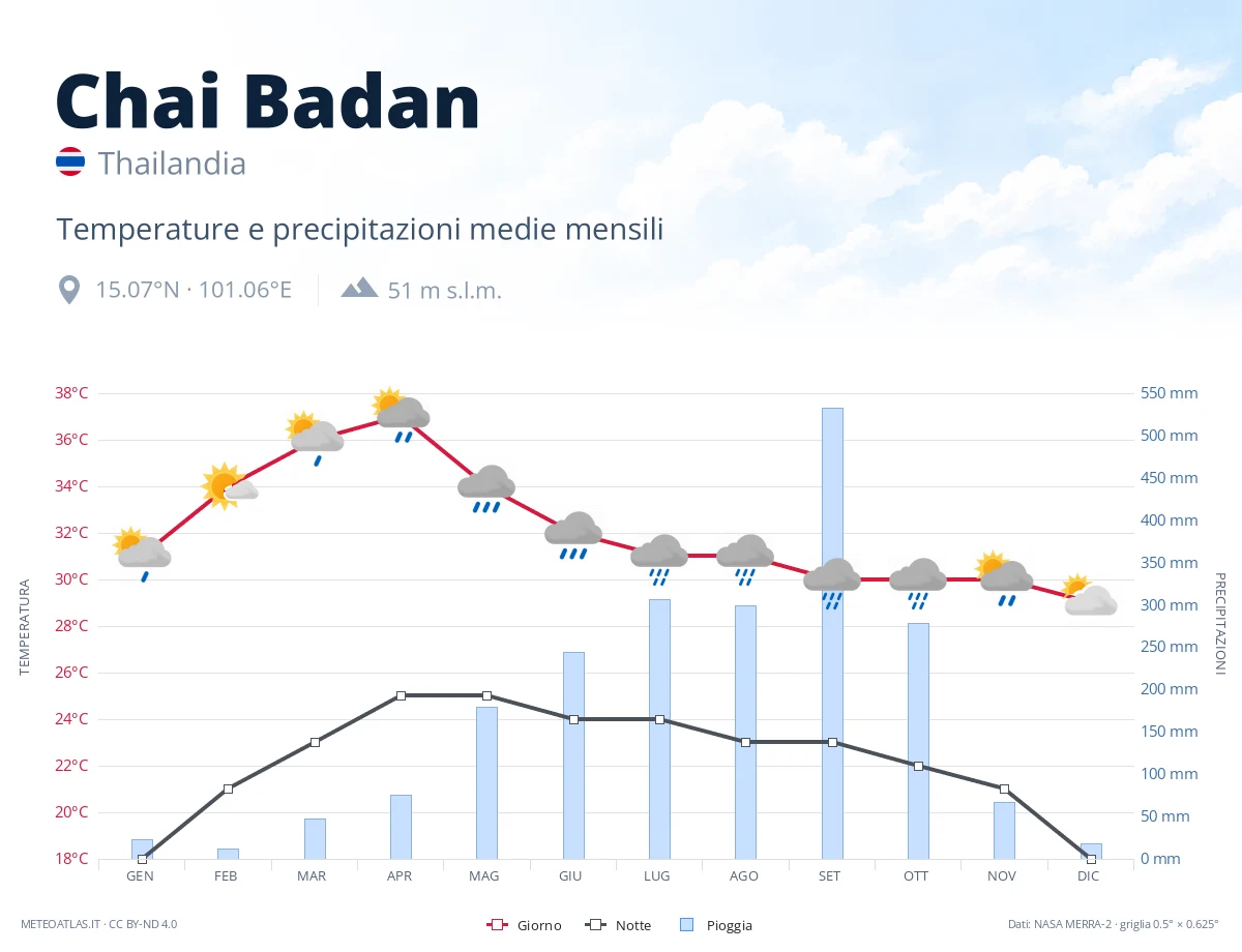 Chai Badan - temperature e precipitazioni medie mensili