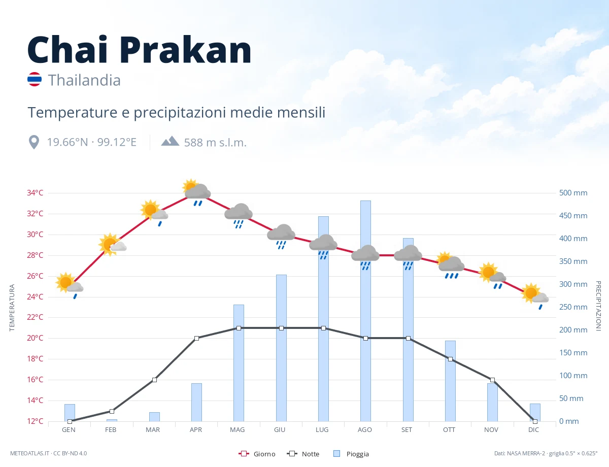 Chai Prakan - temperature e precipitazioni medie mensili