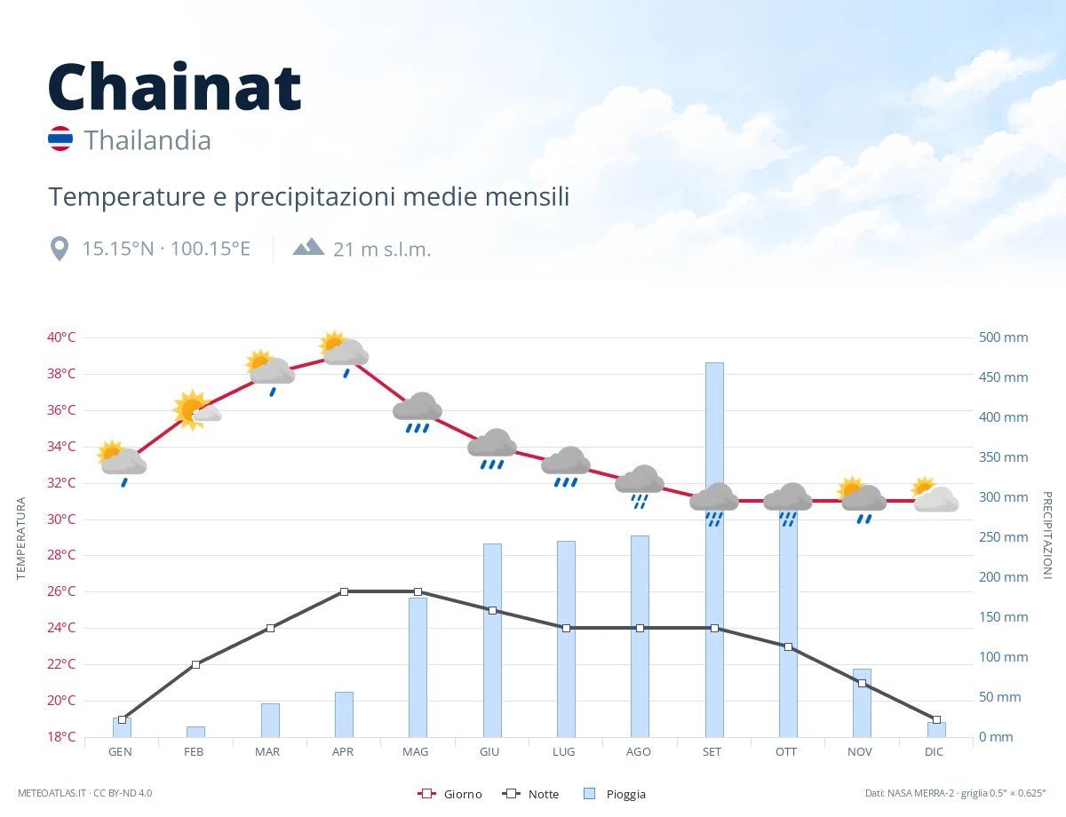 Chainat - temperature e precipitazioni medie mensili