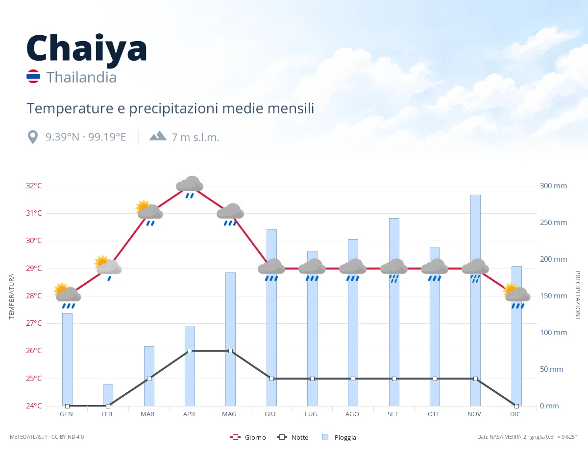 Chaiya - temperature e precipitazioni medie mensili