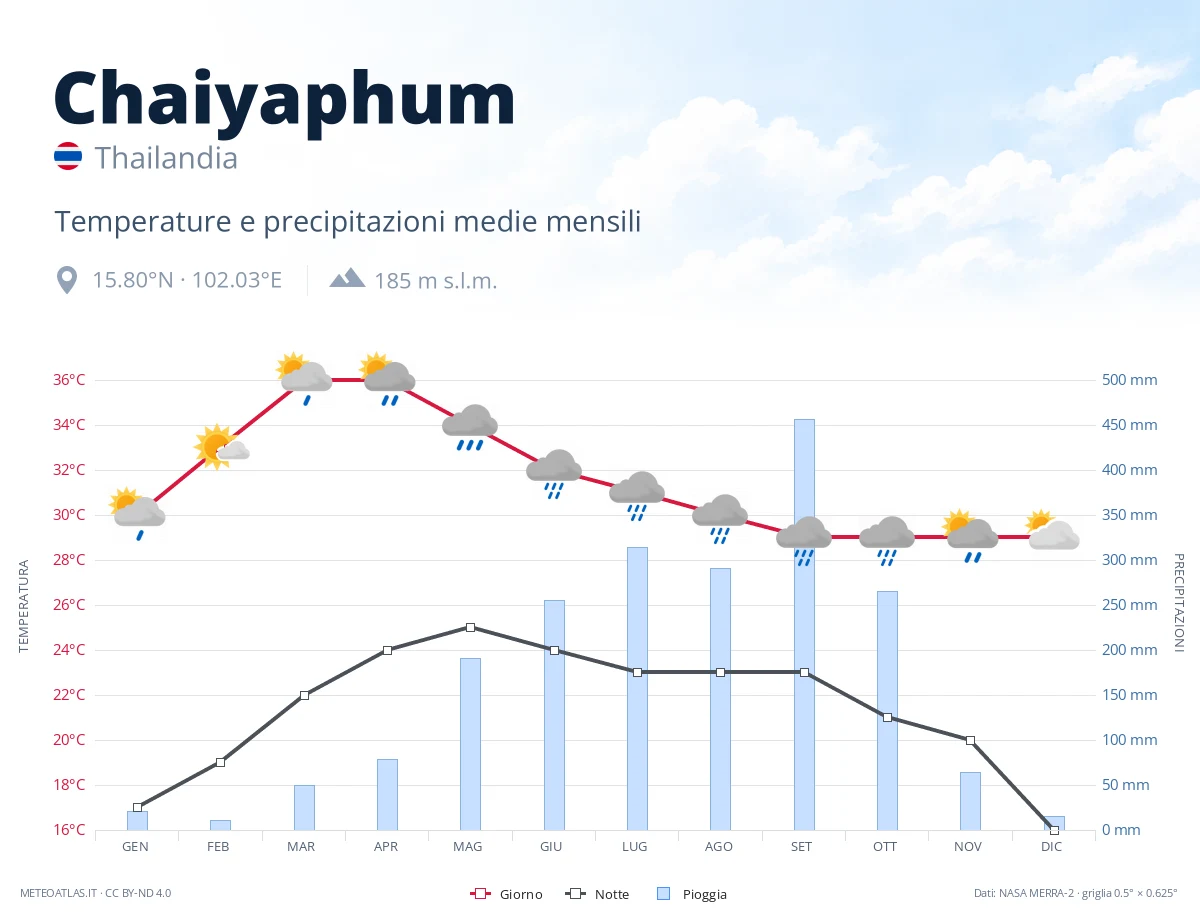 Chaiyaphum - temperature e precipitazioni medie mensili