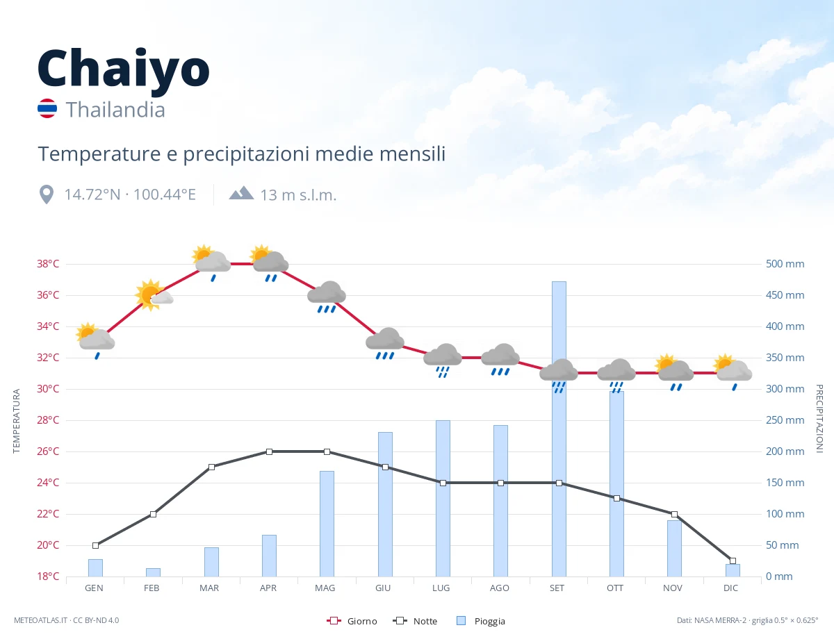 Chaiyo - temperature e precipitazioni medie mensili