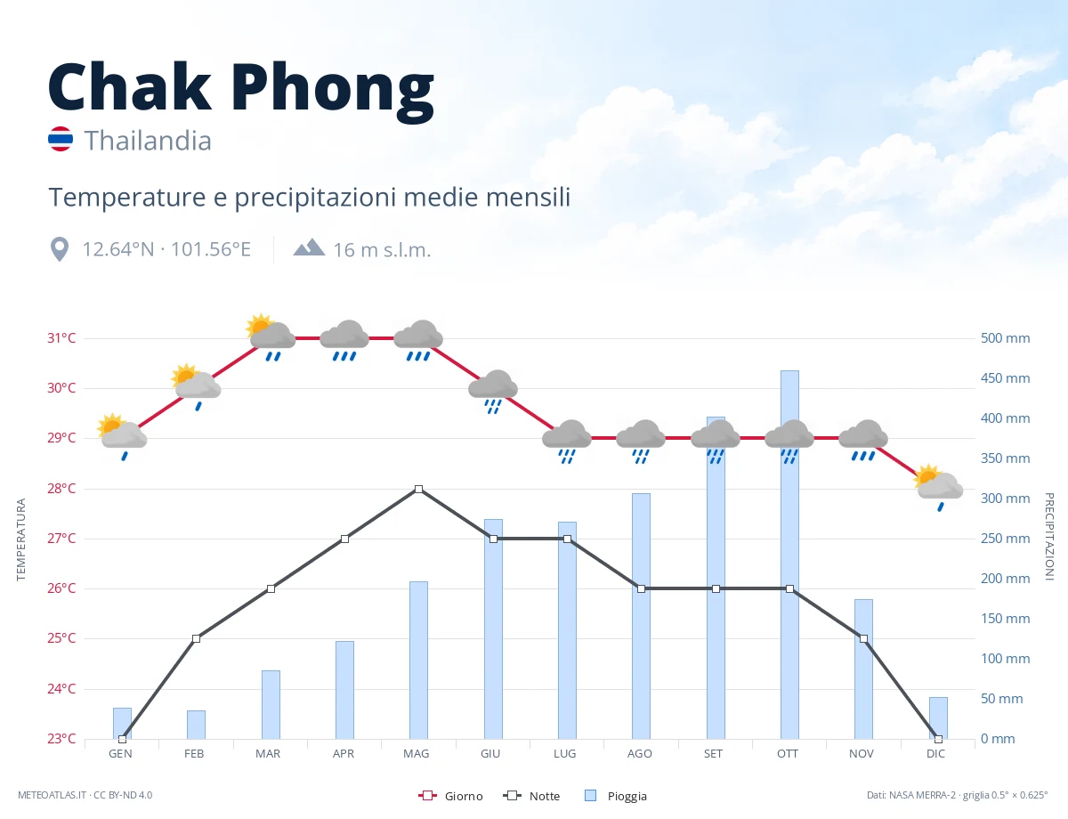 Chak Phong - temperature e precipitazioni medie mensili