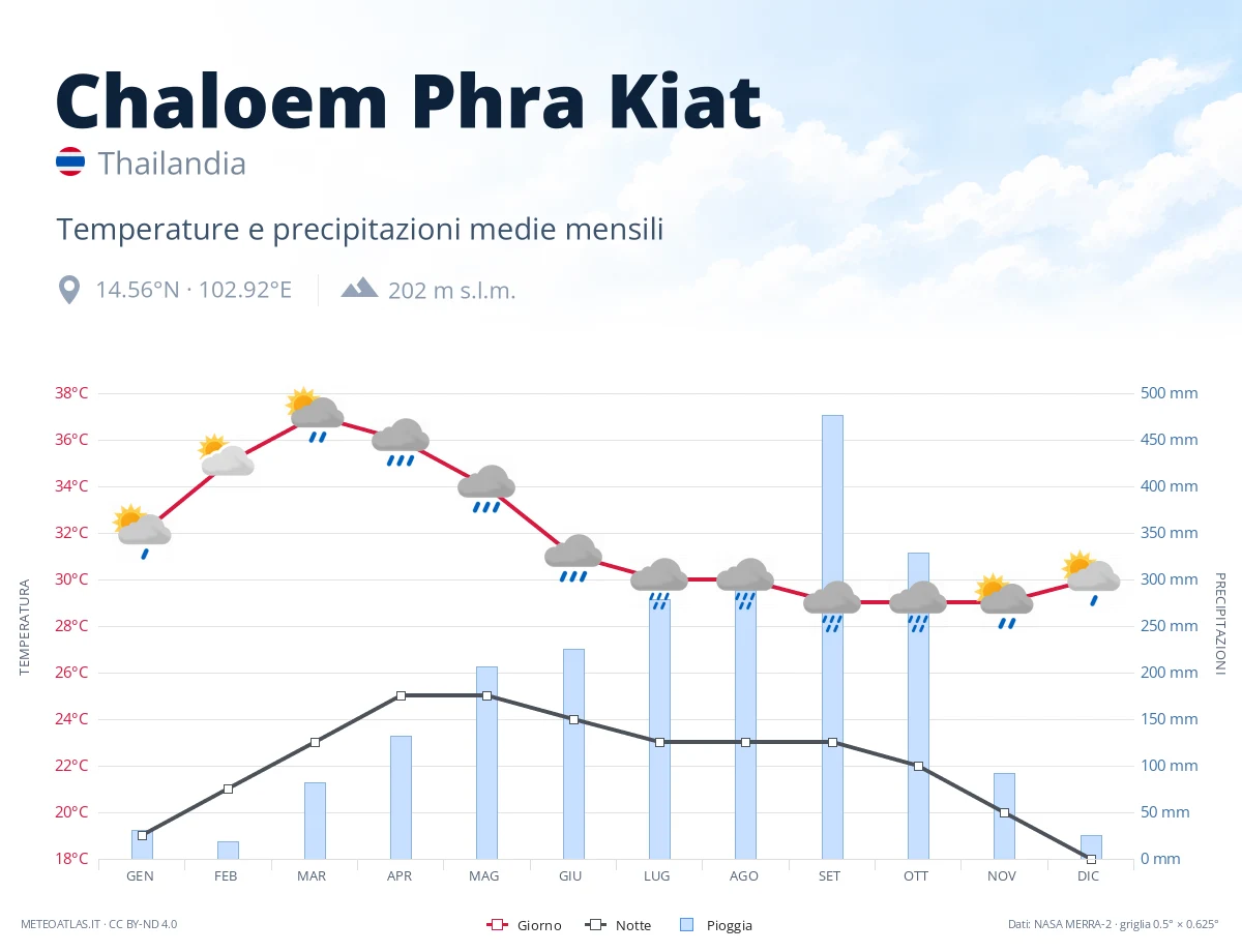 Chaloem Phra Kiat - temperature e precipitazioni medie mensili