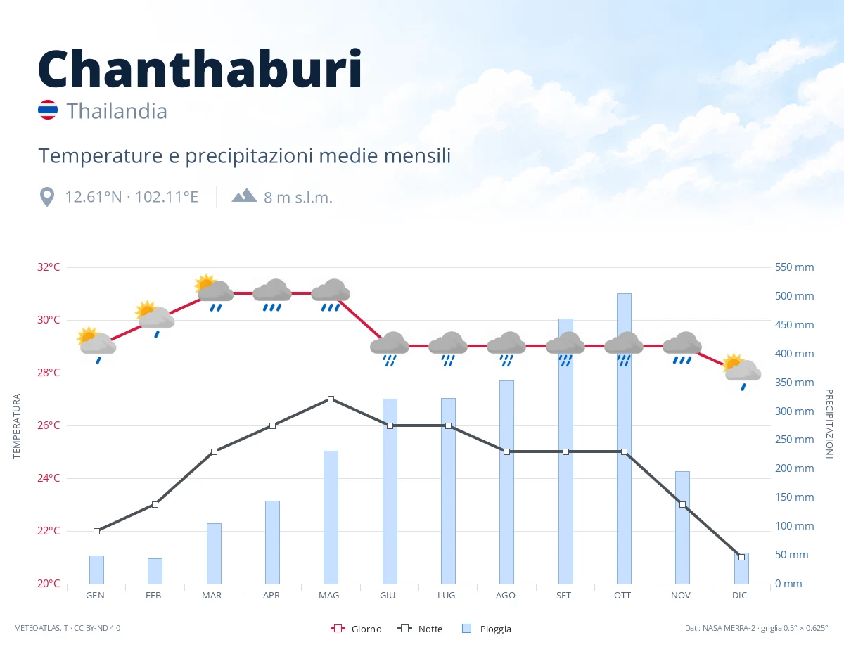 Chanthaburi - temperature e precipitazioni medie mensili