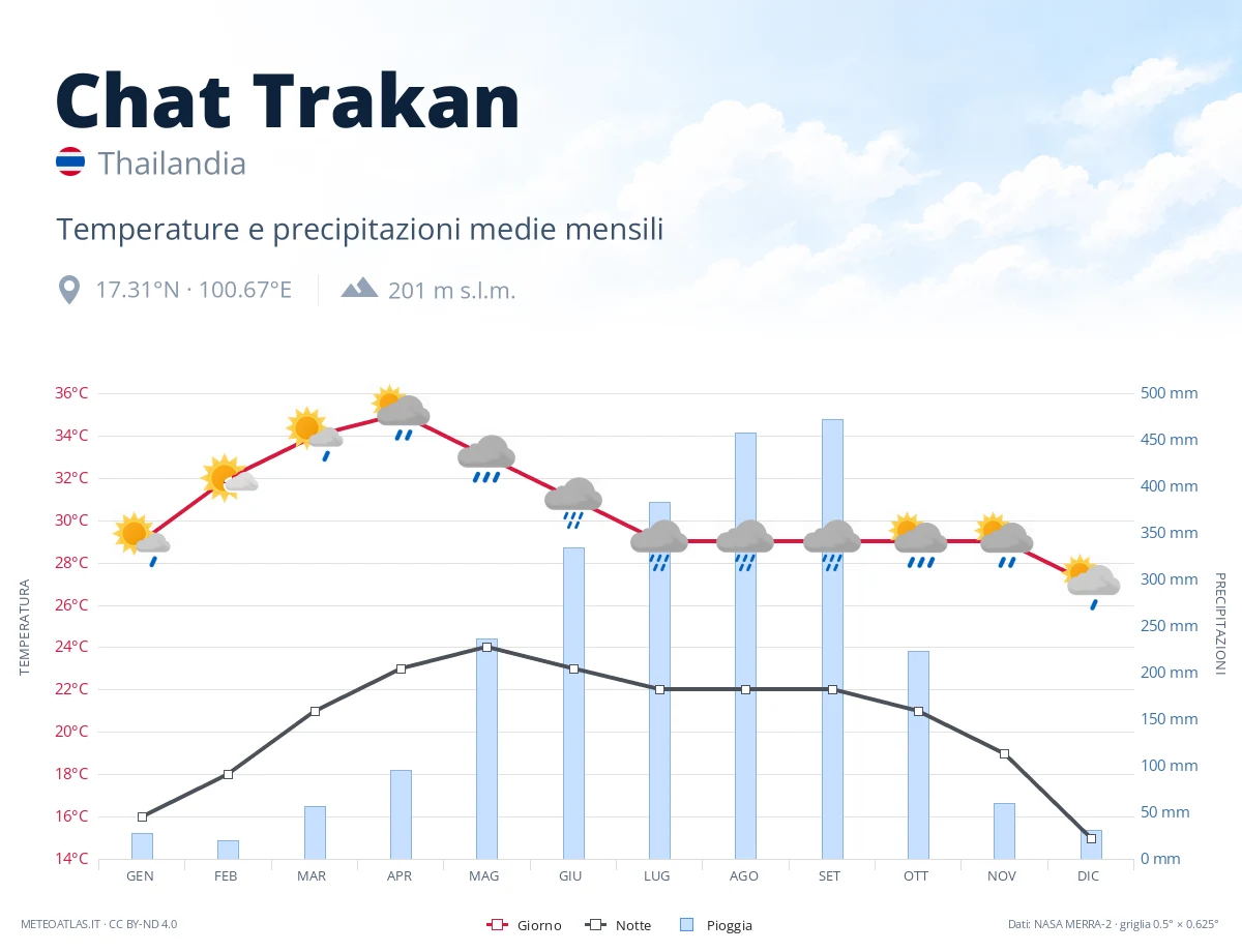 Chat Trakan - temperature e precipitazioni medie mensili