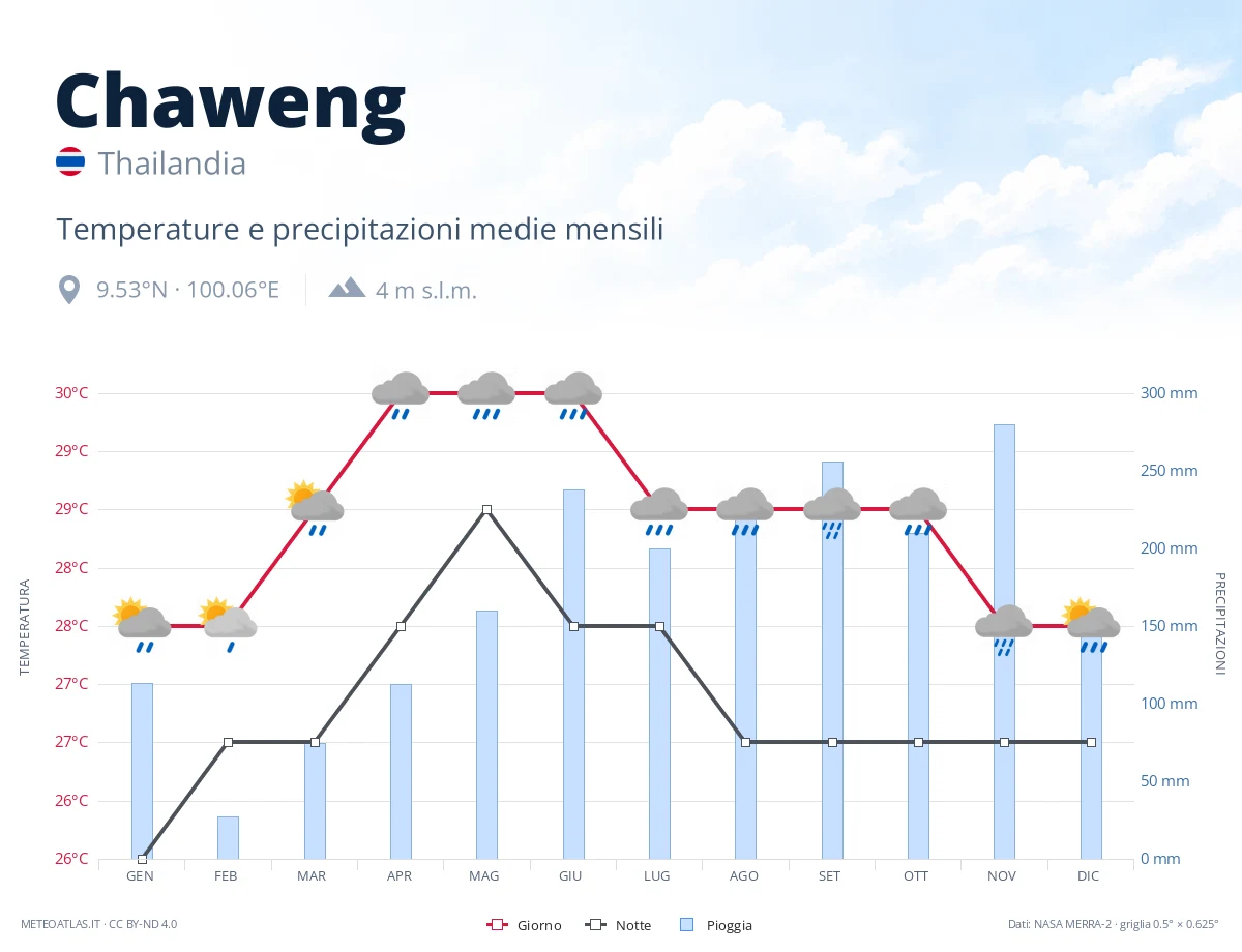 Chaweng - temperature e precipitazioni medie mensili