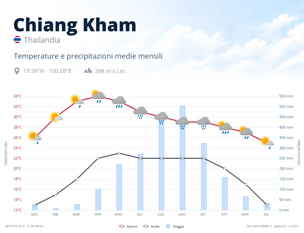 Chiang Kham - temperature e precipitazioni medie mensili