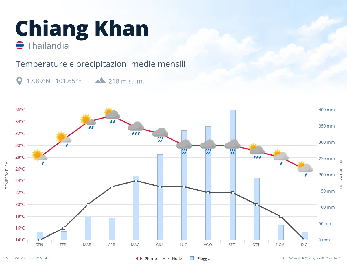 Chiang Khan - temperature e precipitazioni medie mensili