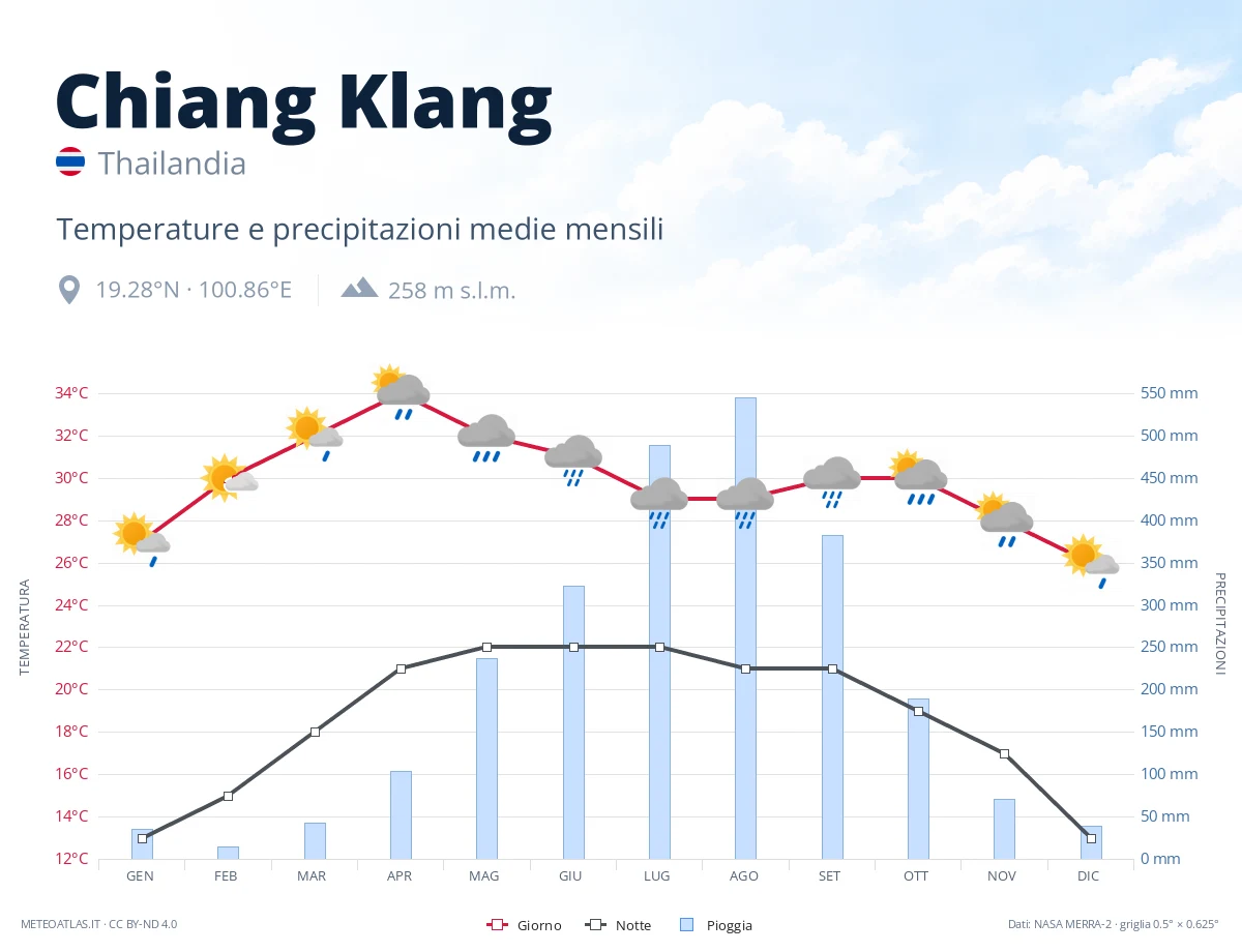 Chiang Klang - temperature e precipitazioni medie mensili