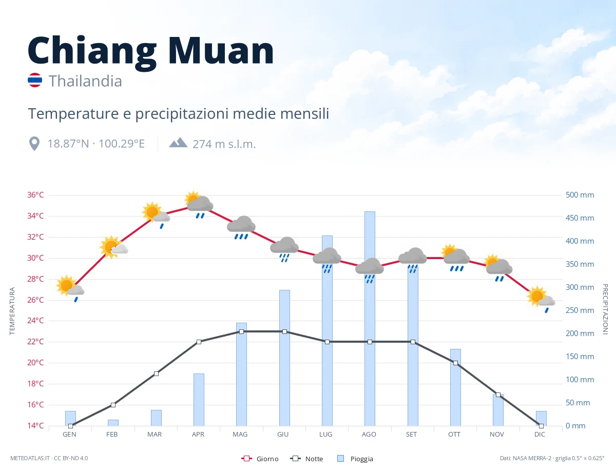 Chiang Muan - temperature e precipitazioni medie mensili