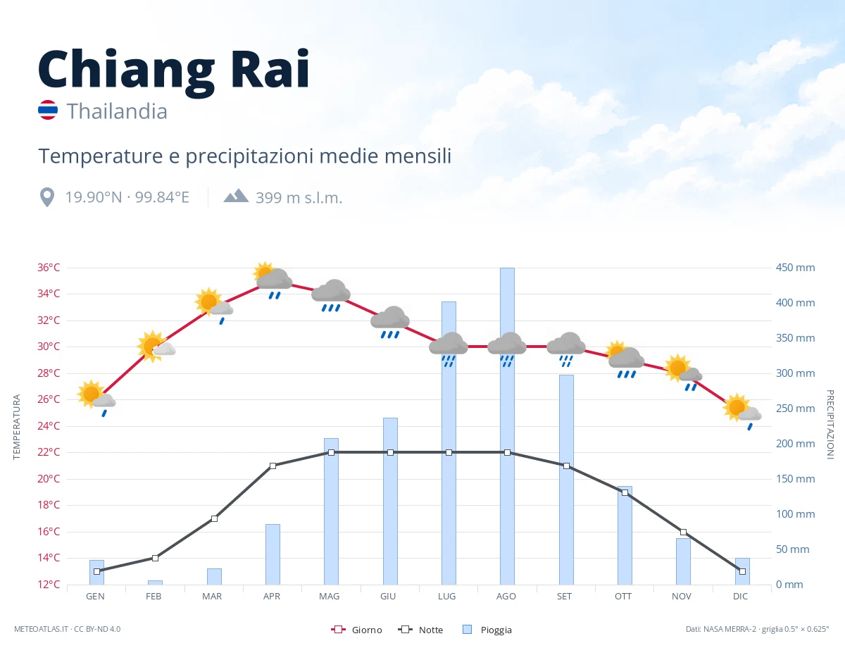 Chiang Rai - temperature e precipitazioni medie mensili