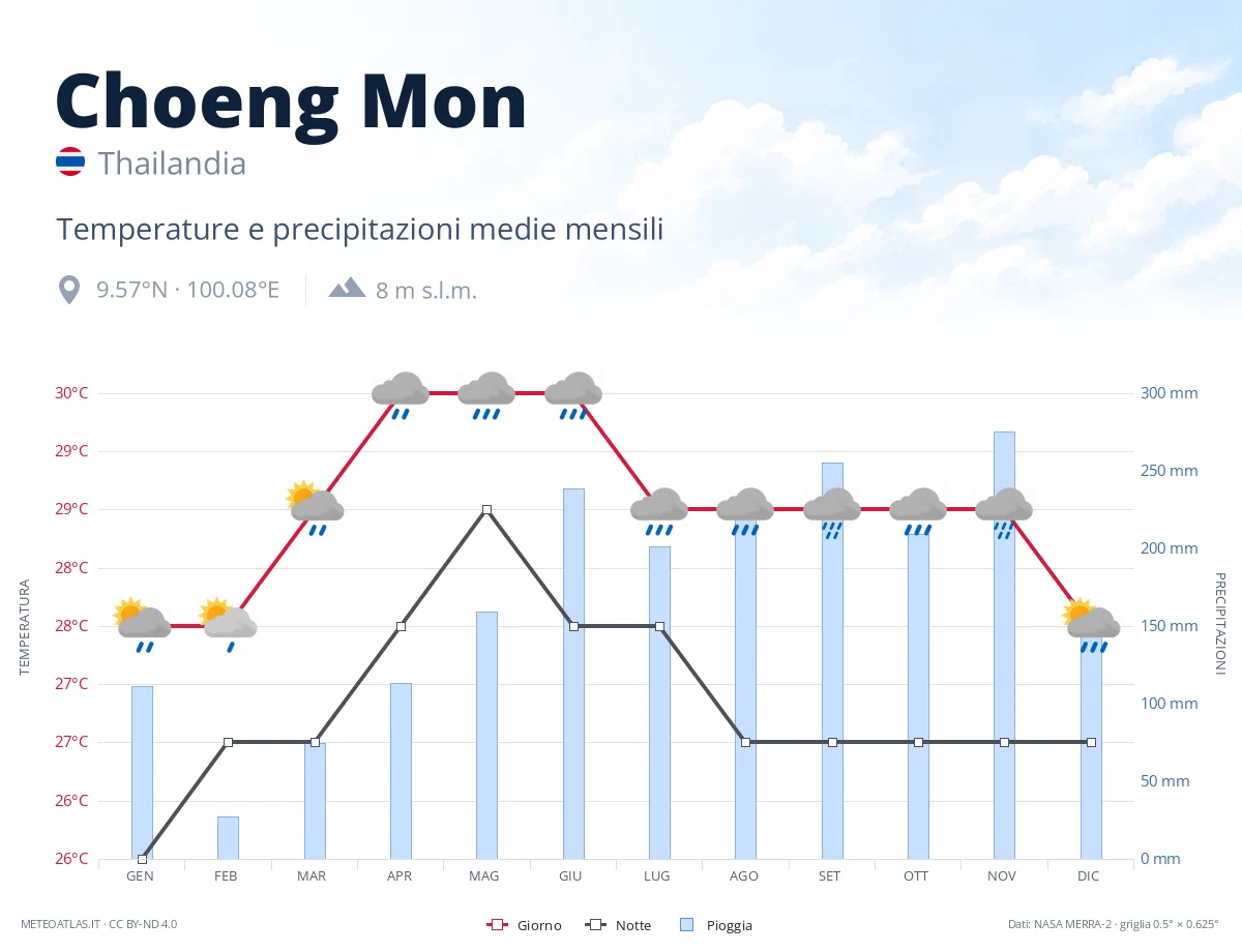 Choeng Mon - temperature e precipitazioni medie mensili