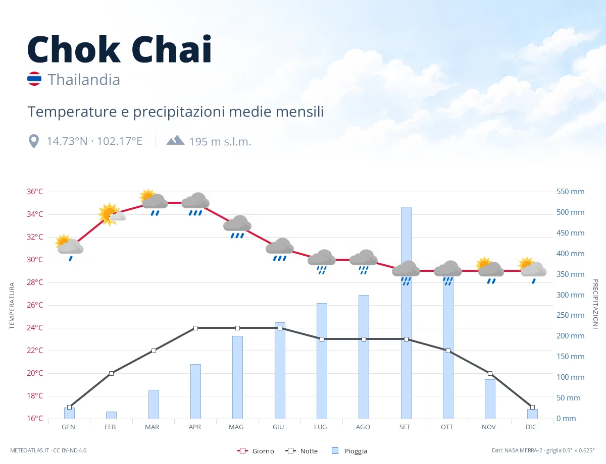 Chok Chai - temperature e precipitazioni medie mensili