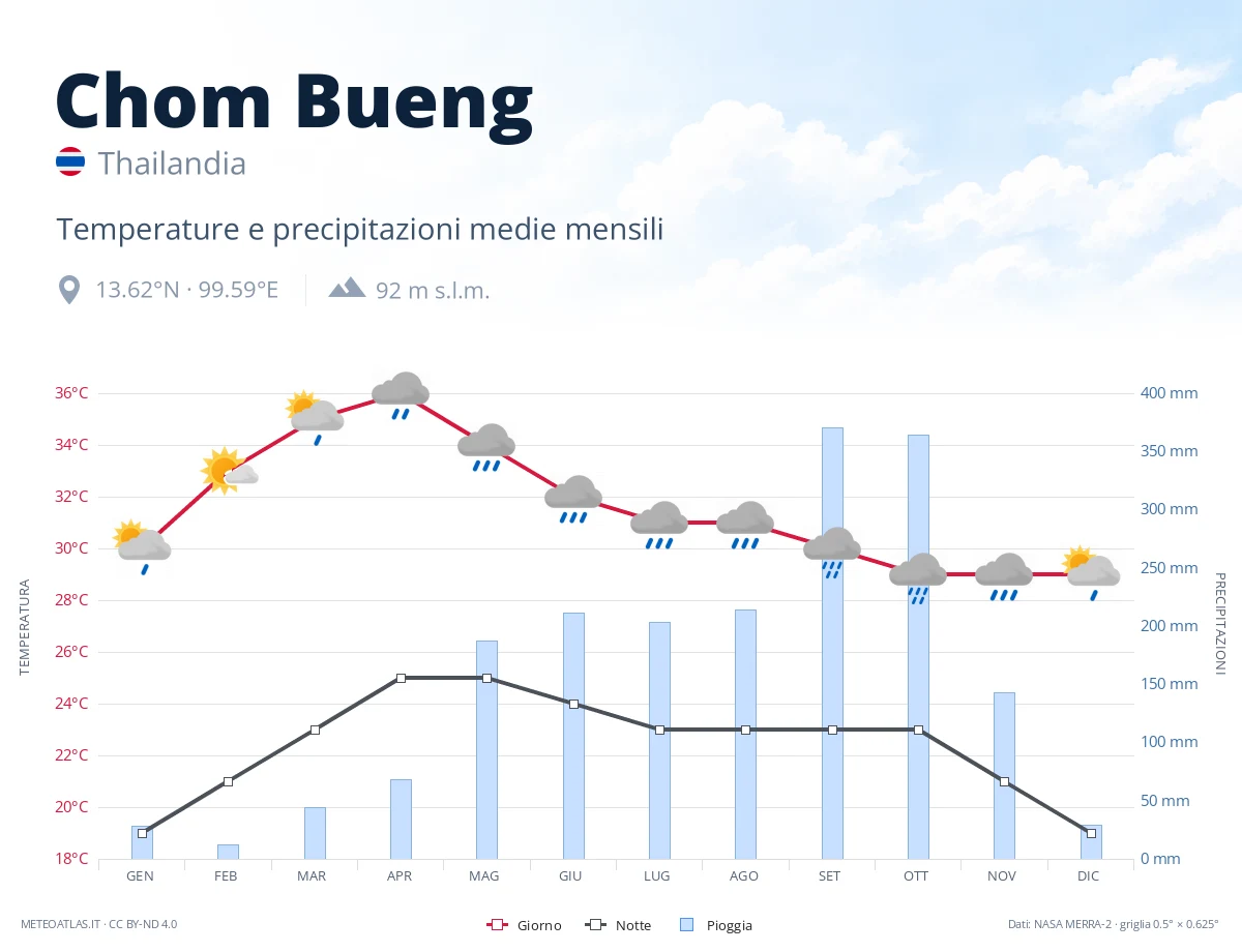 Chom Bueng - temperature e precipitazioni medie mensili