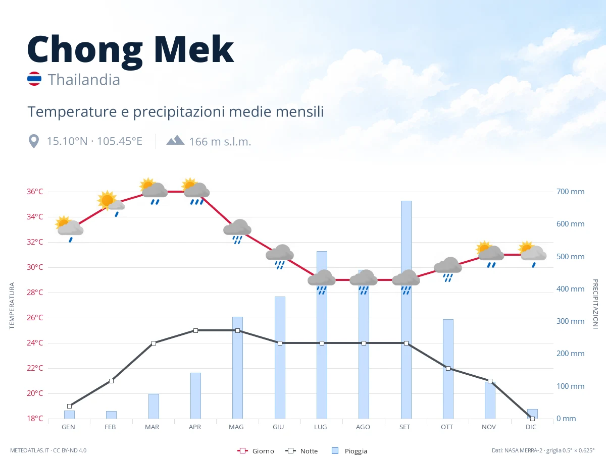 Chong Mek - temperature e precipitazioni medie mensili