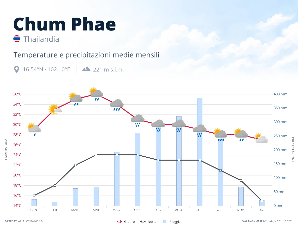 Chum Phae - temperature e precipitazioni medie mensili