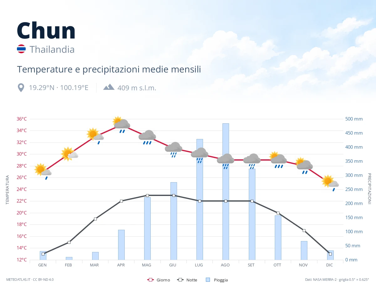 Chun - temperature e precipitazioni medie mensili