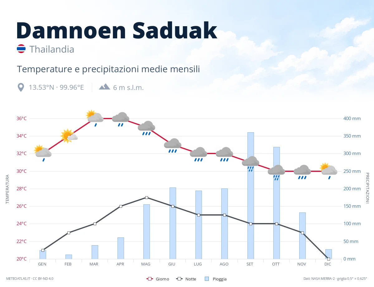 Damnoen Saduak - temperature e precipitazioni medie mensili