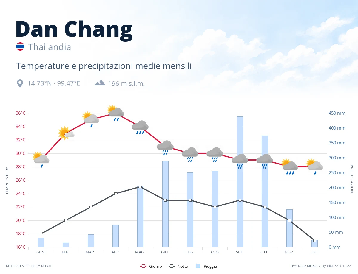 Dan Chang - temperature e precipitazioni medie mensili