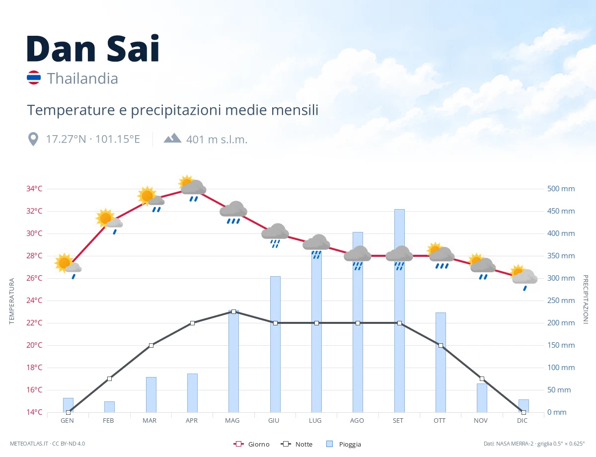 Dan Sai - temperature e precipitazioni medie mensili