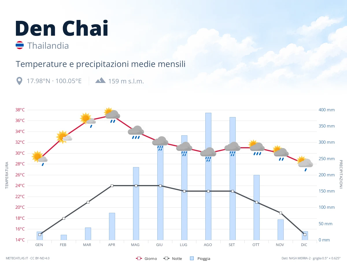 Den Chai - temperature e precipitazioni medie mensili
