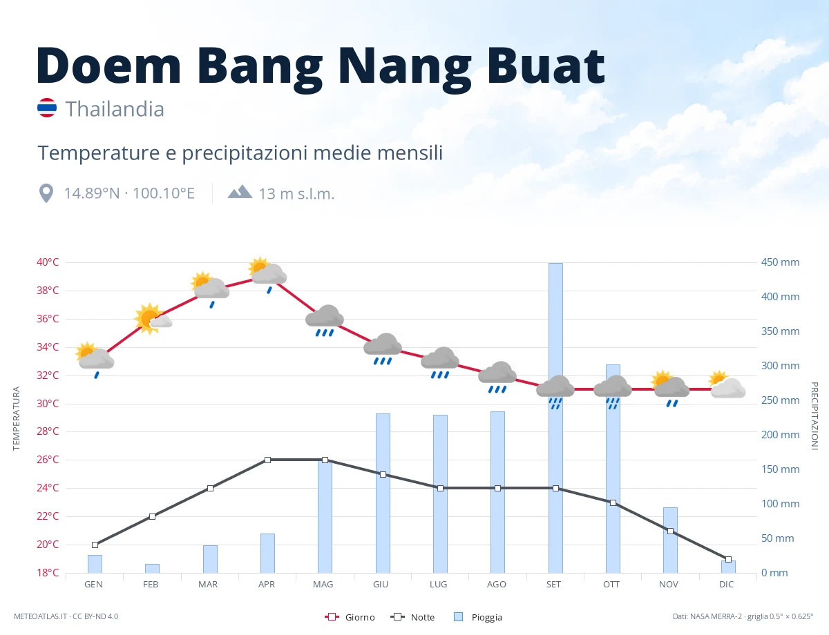 Doem Bang Nang Buat - temperature e precipitazioni medie mensili