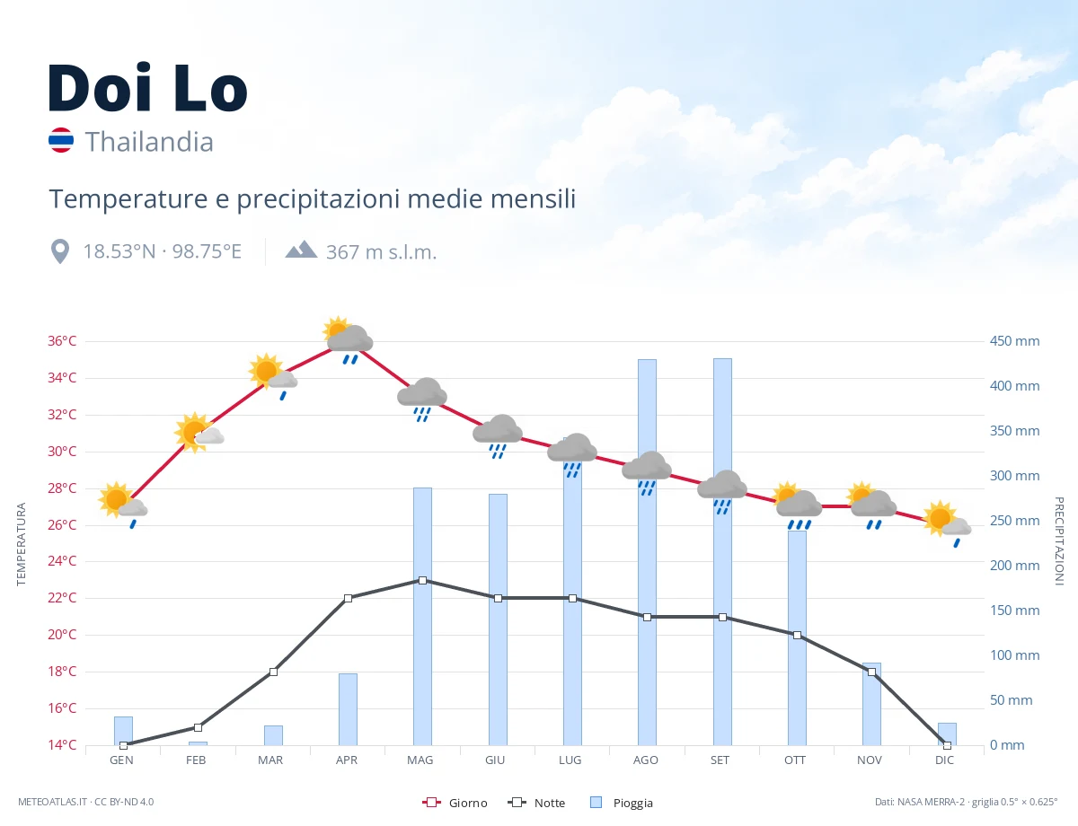 Doi Lo - temperature e precipitazioni medie mensili
