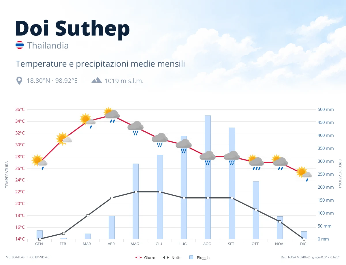 Doi Suthep - temperature e precipitazioni medie mensili