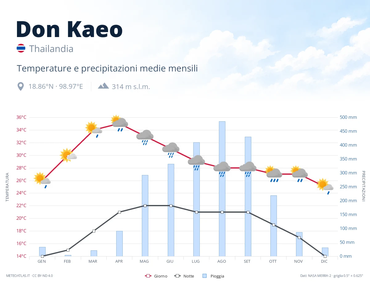 Don Kaeo - temperature e precipitazioni medie mensili
