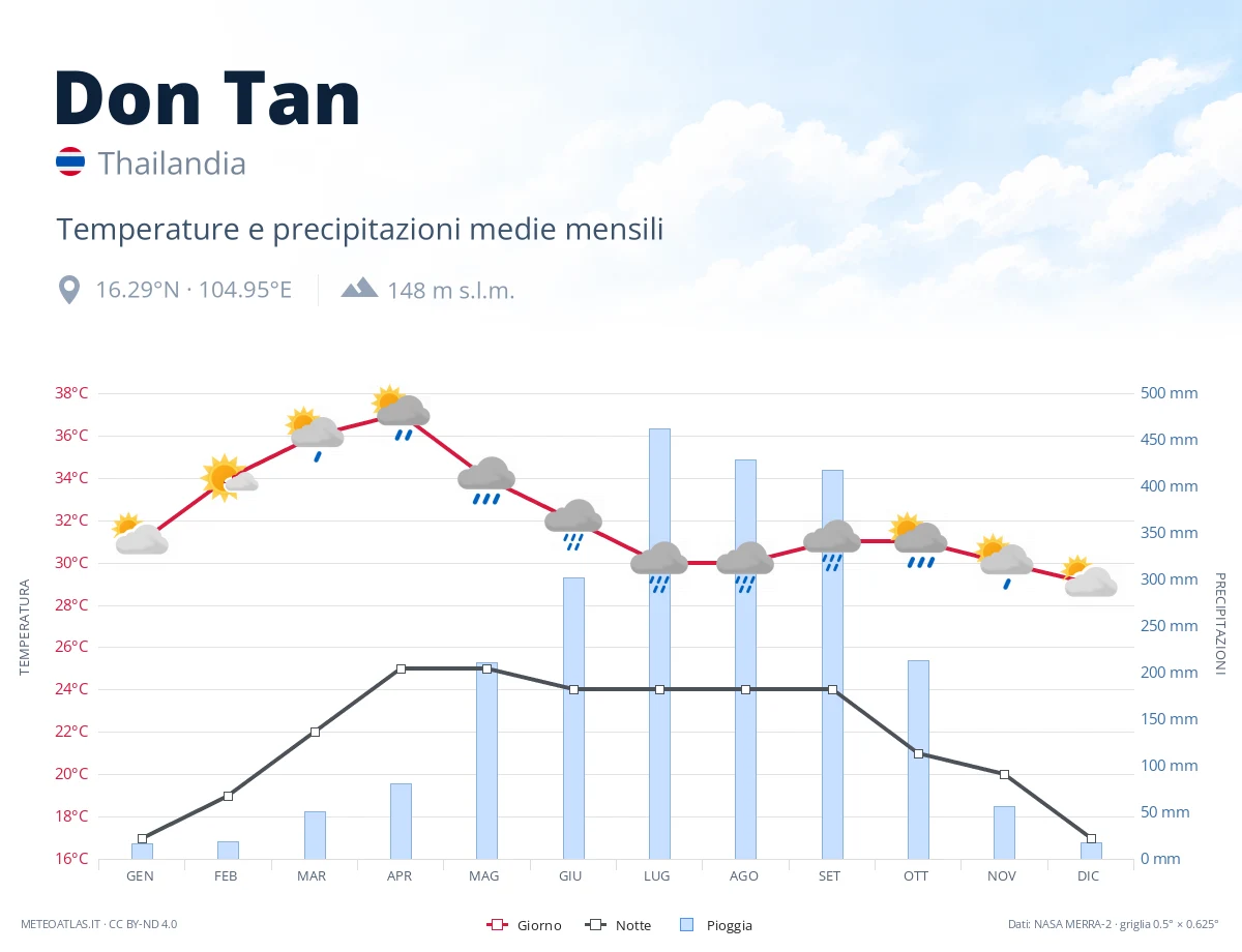 Don Tan - temperature e precipitazioni medie mensili