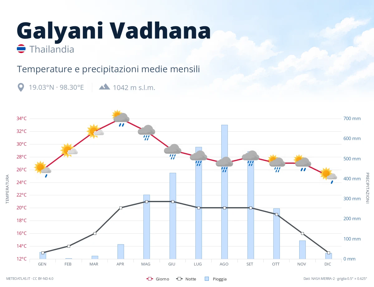 Galyani Vadhana - temperature e precipitazioni medie mensili